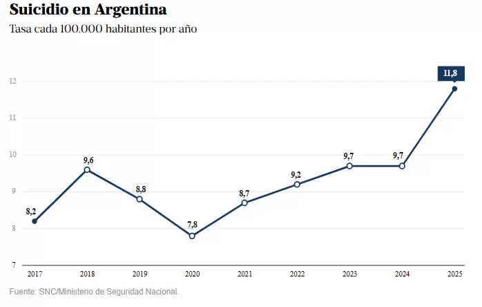 Suicidio en Argentina