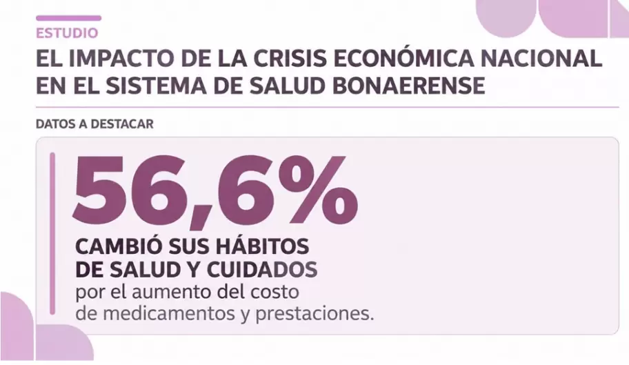 Más de la mitad de los encuestados cambió sus hábitos de salud por el aumento de precios. Fuente: UBA, Fundación Participar y Arqueos.