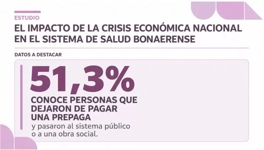 El 51,3% conoce a alguien que dejó de pagar la prepaga. Fuente: UBA, Fundación Participar y Arqueos.