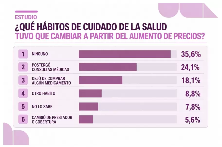 Qué hábitos de cuidado tuvieron que cambiar los encuestados por el aumento de precios. Fuente: UBA, Fundación Participar y Arqueos.
