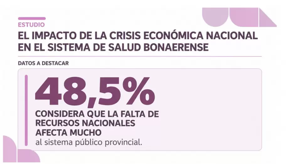 Casi la mitad de los encuestados cree que la falta de recursos nacionales afecta al sistema provincial. Fuente: UBA, Fundación Participar y Arqueos.