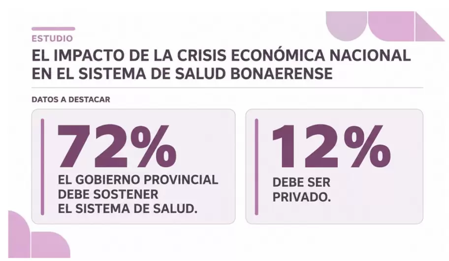 Siete de cada diez encuestados quieren que el Estado provincial sostenga el sistema de salud. Fuente: UBA, Fundación Participar y Arqueos.