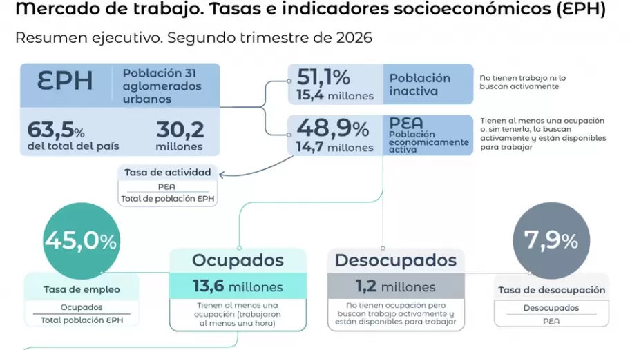 La desocupación del segundo trimestre de 2026 fue de 7,9% según el INDEC.