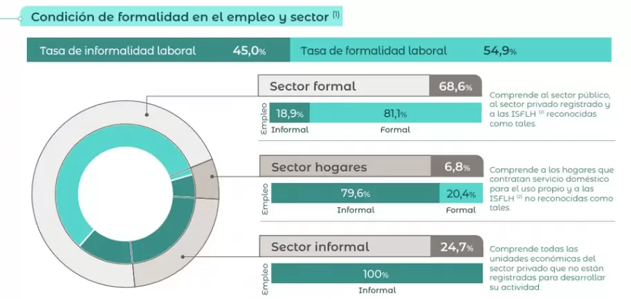 Según el INDEC, en el último año de Reforma Laboral creció la informalidad.