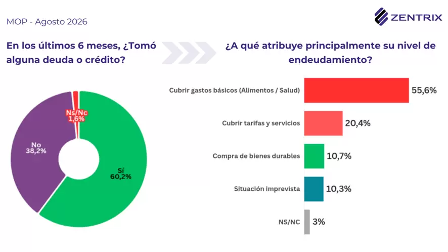 Seis de cada 10 argentinos tom� deuda en los �ltimos seis meses y el 70% los hizo para sobrevivir, seg�n Zentrix Consultora.