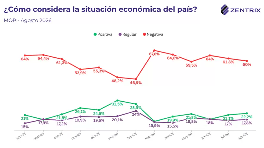 El 60% de las y los argentinos ve mal la situaci�n econ�mica del pa�s, de acuerdo al Monitor de Opini�n P�blica (MOP) de Zentrix Consultora.