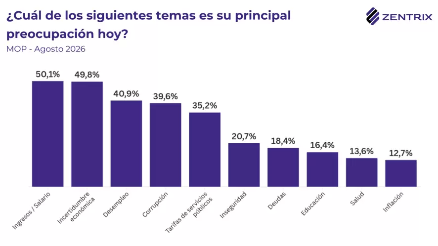 El Monitor de Opini�n P�blica (MOP) de Zentrix Consultora revel� a los salarios como la principal preocupaci�n de las y los argentinos.