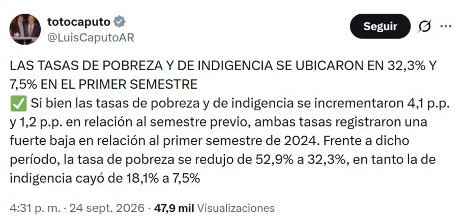 El tuit de Luis Caputo para que el crecimiento de la pobreza no parezca tan duro.