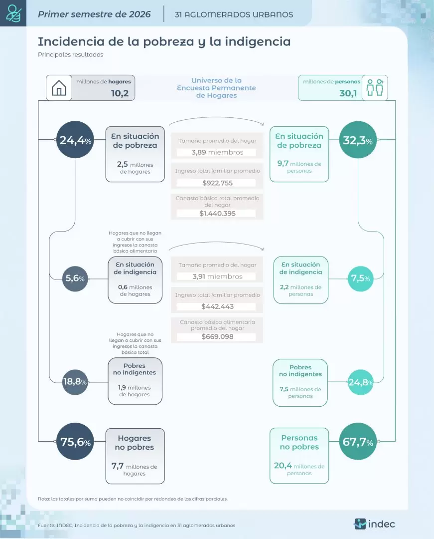 Los datos publicados por el INDEC
