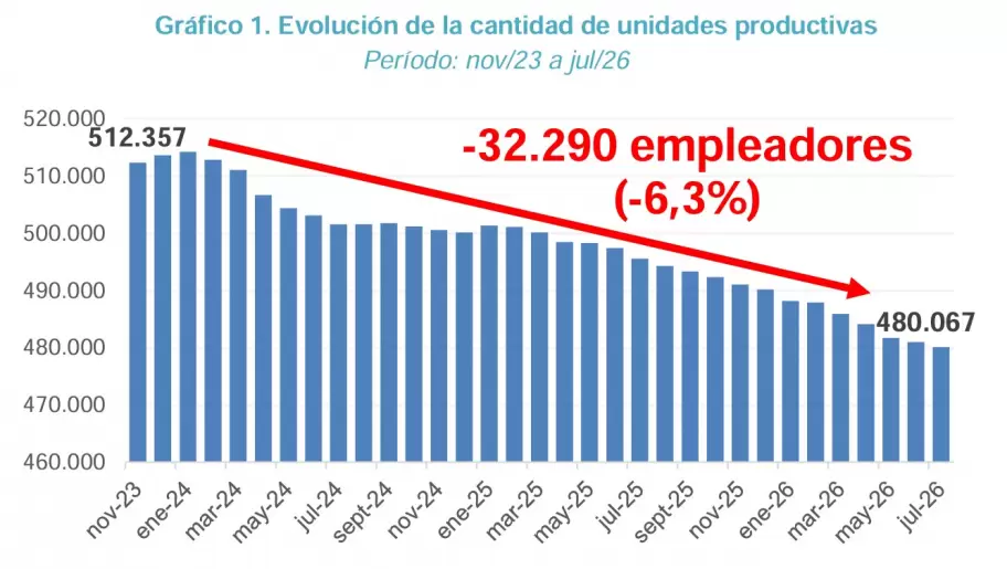 Desde que asumió Milei, se perdieron 32.290 unidades productivas.