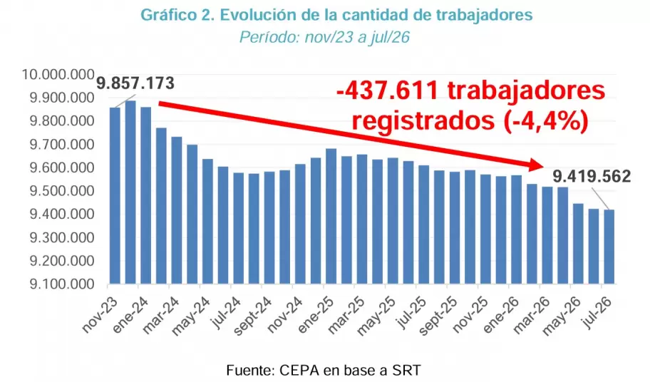 Se perdieron 437.611 empleos registrados desde que asumió Milei.