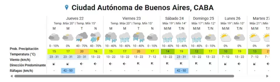Servicio Meteorológico Nacional (SMN) encendió las alarmas para este jueves 22 de octubre