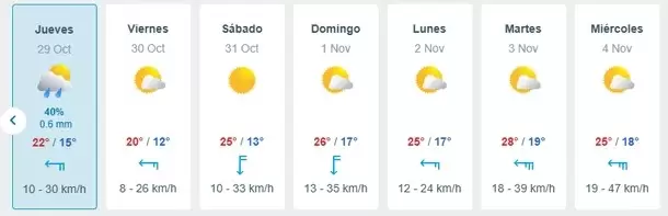 Las previsiones señalan que regresarán el sol y las tardes cálidas