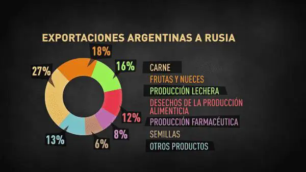 Datos del intercambio ruso-argentino