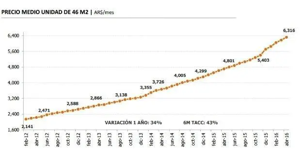 Precio alquileres