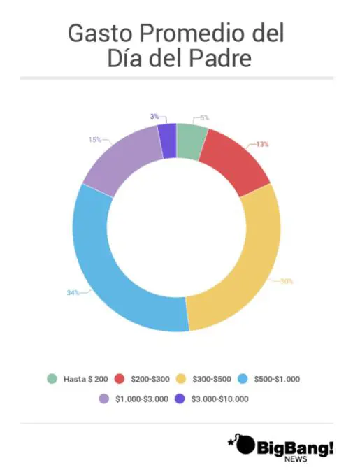 Gasto da del padre