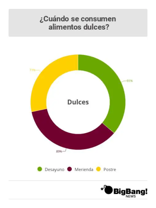 Consumo dulces