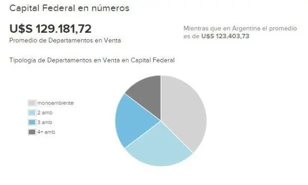 Venta Capital Federal