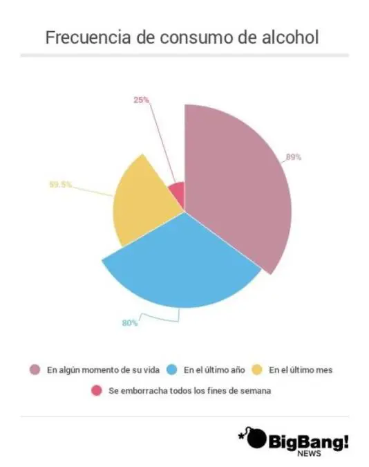 consumo de alcohol