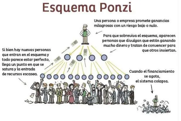 Esquema Ponzi