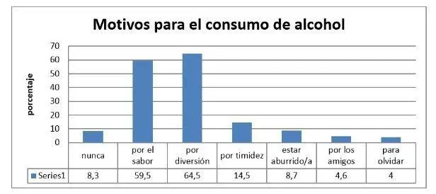 Consumo alcohol