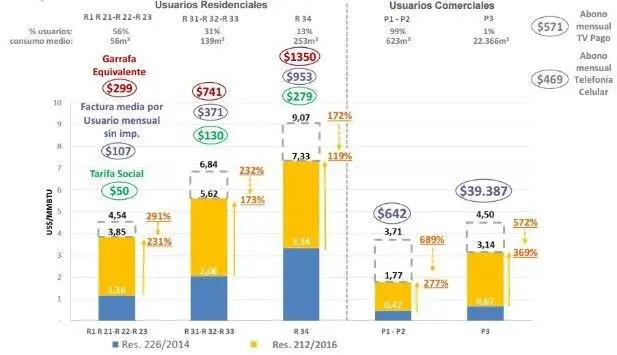 Aumento de gas