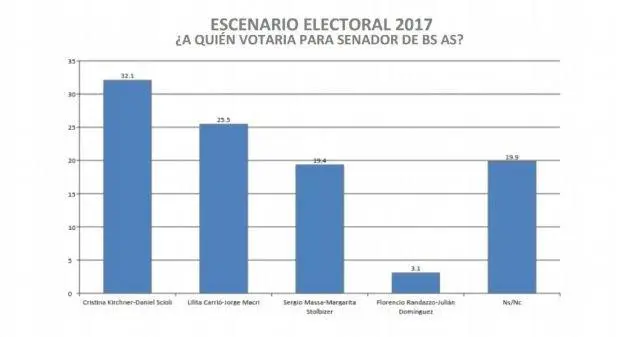 CFK/Scioli, la frmula que votara la mayora de los encuestados para mandar al Senado el ao que viene
