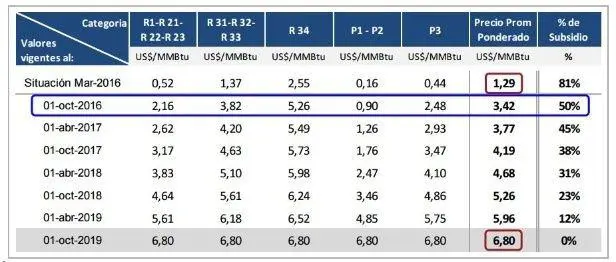 Aumento gas