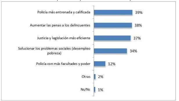 Soluciones a la inseguridad