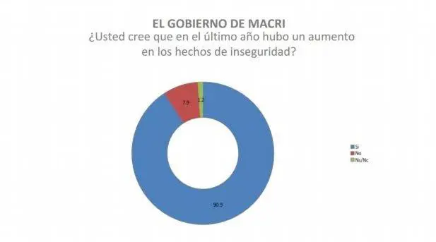 9 de cada 10 personas cree que el delito aument durante la presidencia de Mauricio Macri