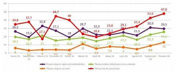 Decisiones de consumo