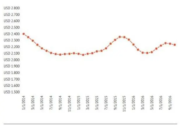 Evolucin del precio del m2