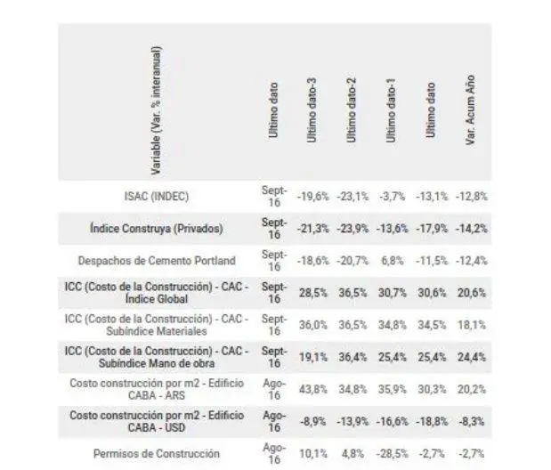 Indices del sector