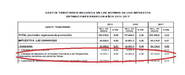 La renta financiera en el Presupuesto 2017