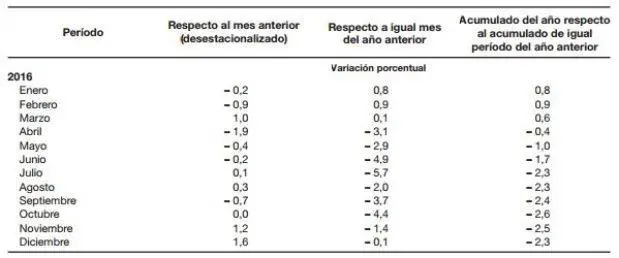 INDEC