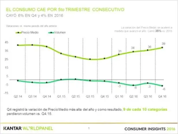 Caida consumo