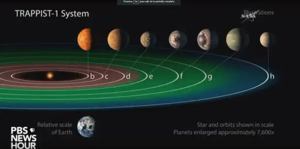 Los planetas 'D', 'E' y 'F' son los que estn dentro de la zona 'Risitos de Oro', la ideal para que el agua permanezca en estado lquido