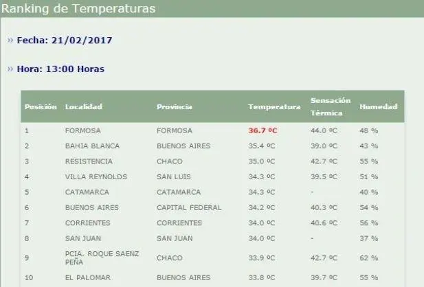 Ranking Temperaturas