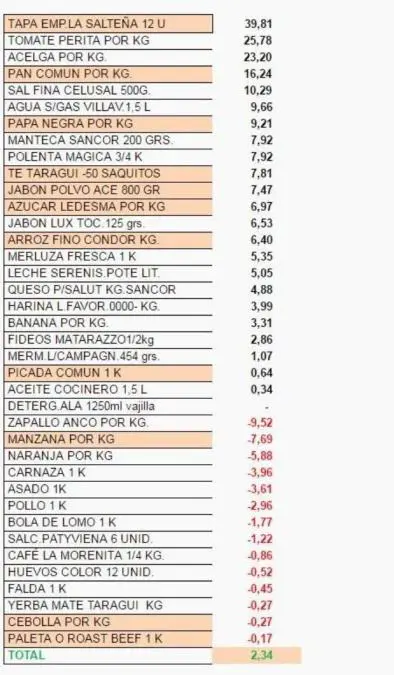 canasta de alimentos