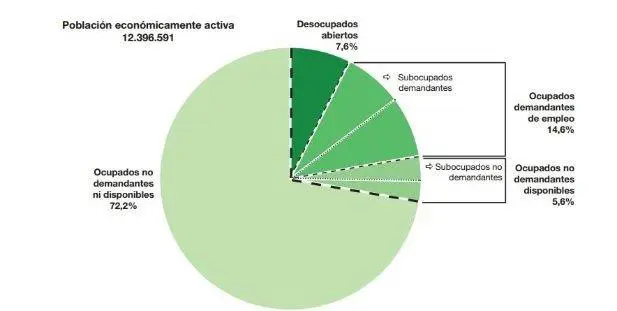 Desempleo Indec