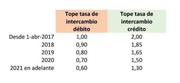 Comisiones tarjetas