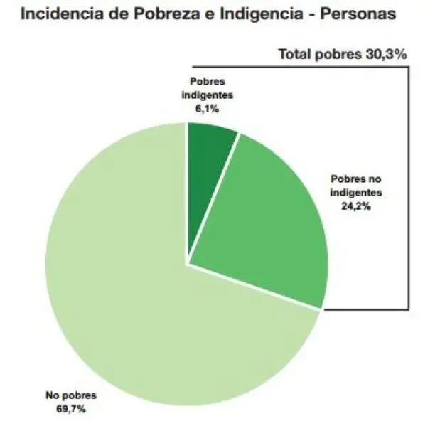 Indec Pobreza