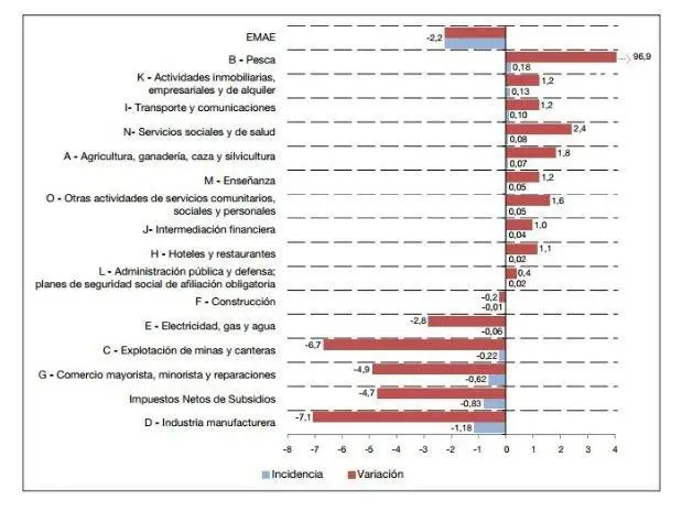 Economa sectores