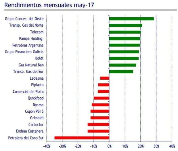 Acciones mayo