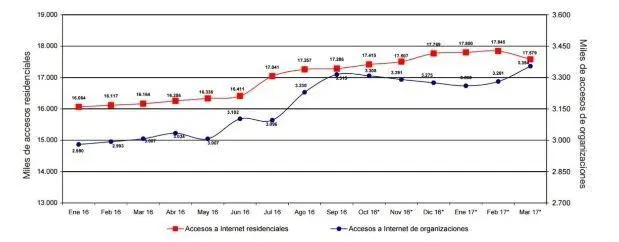 Accesos a Internet