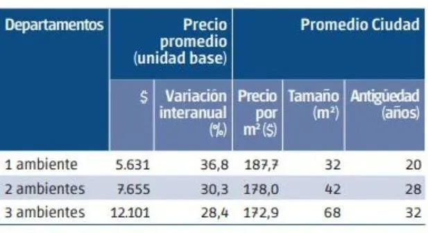 Precios departamentos