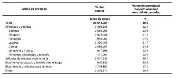 ventas supermercados