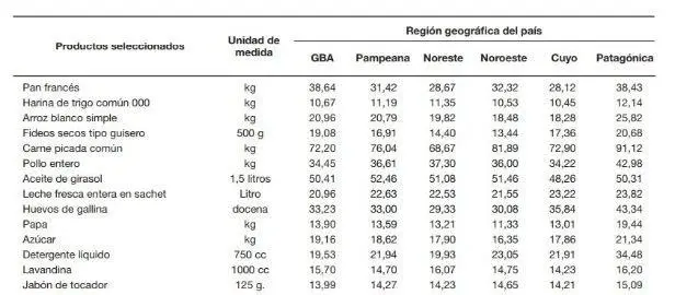 Canasta bsica por regiones