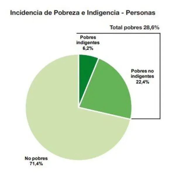 Pobreza Indec