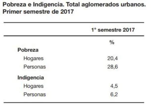 Pobreza Indec